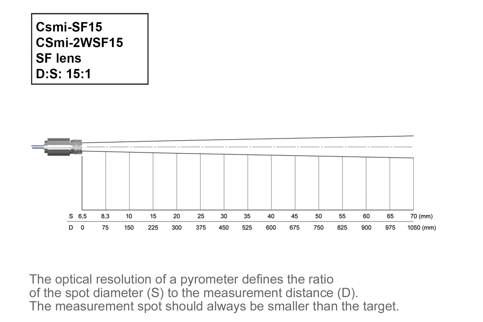 CSmi2W-SF15-C1 Miniatyrpyrometer