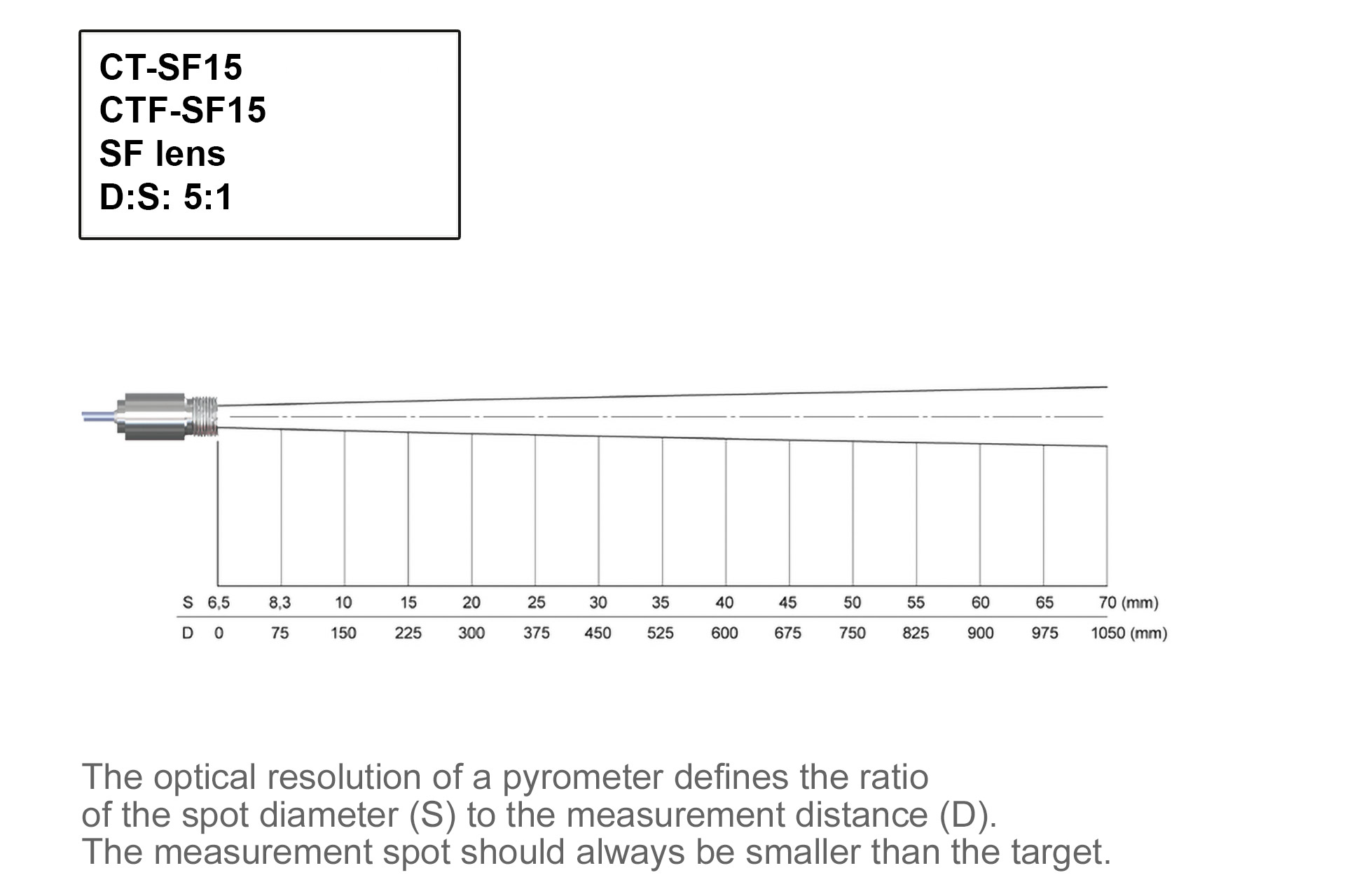 Miniatur-Pyrometer CT-SF15-C1